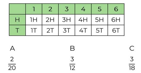 List Outcomes In A Sample Space Diagram Two Way Table And Calculate