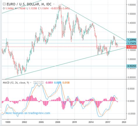 2019 2020 EURUSD Euro Dollar Exchange Rate Long Term Forecast Sell