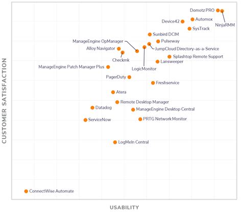 ServiceNow Named A Leader In Gartner Magic Quadrant For IT 48 OFF