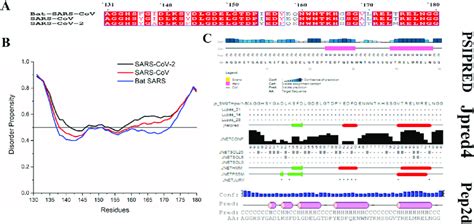 A The Multiple Sequence Alignment Of Nsp1 Ctr Showing Consensus Download Scientific Diagram