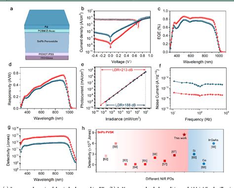 Figure From Realizing High Detectivity Near Infrared Photodetectors