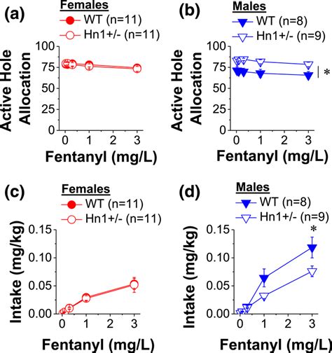 Sex‐dependent Effects Of Hn1− On Fentanyl Reinforcement During