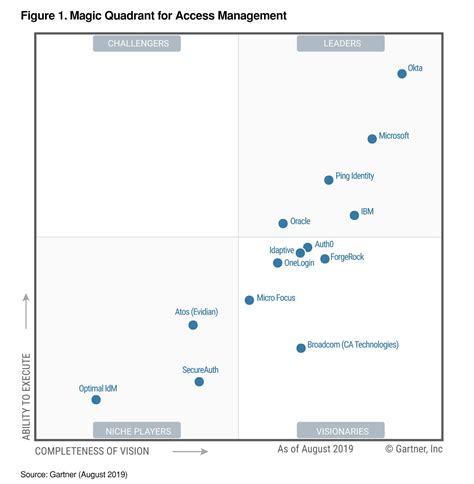 Gartner Magic Quadrant 2022 Cloud