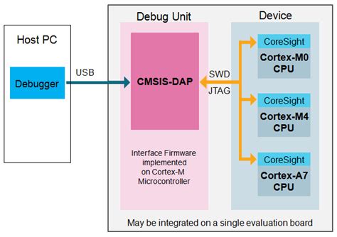 Firmware For Coresight Debug Access Port