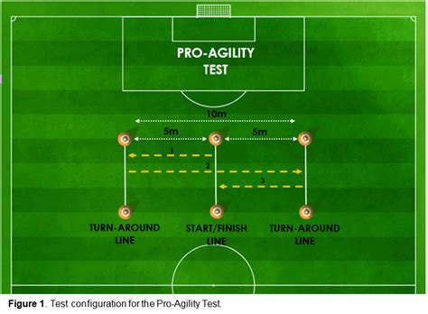 How To Complete The 5 10 5 Shuttle Run Drill Gmtm