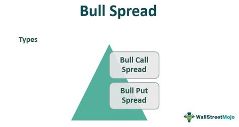 Bull Spread What Is It Examples Advantages Disadvantages