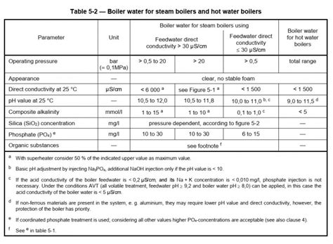 Boiler Feed Water Parameters