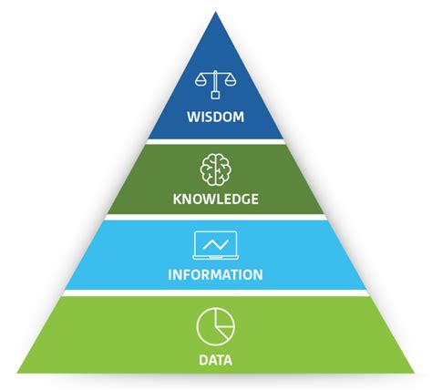 The Pyramid Of Data Information And Knowledge A Guide For Better Decision Making