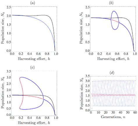 Consequences of harvest timing under negative carry-over effects. In... | Download Scientific ...