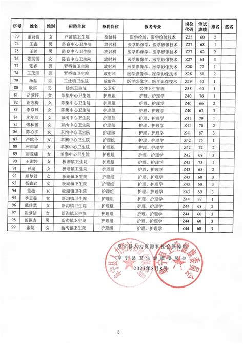 阜宁县人民政府 通知公告 2023年江苏省阜宁县医疗卫生事业单位公开招聘工作人员进入资格复审人员名单