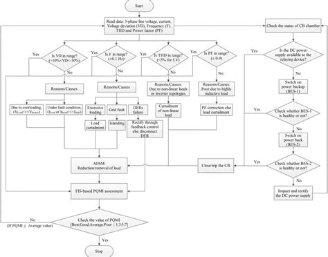 Flowchart Of The Proposed Algorithm Showing The Relationship Between Download Scientific