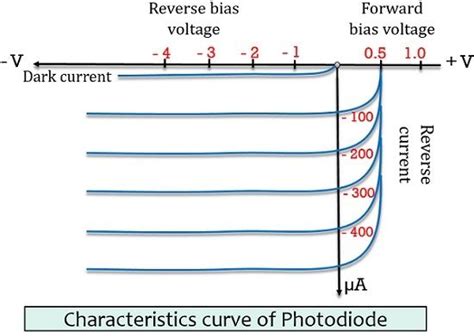 What is a Photodiode? Defintion, Principle, construction, Working, Characteristics, Advantages ...