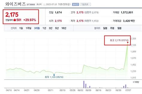 스레드 관련주 대장주 Top 3 와이즈버즈 주가 등