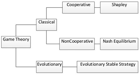 Distinct Perspectives Of Game Theory With Different Optimization