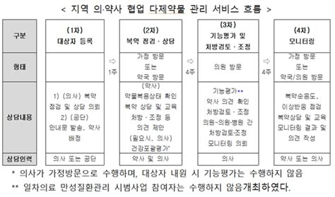 건보공단 의·약사 함께하는 ‘다제약물 관리사업 실시 병원신문