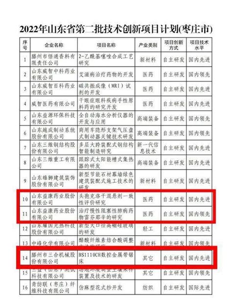 喜讯！南沙河镇6个项目入选2022年山东省技术创新项目计划企业电子高新技术