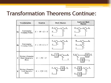 Block Diagram Fundamentals Reduction Techniques Lect 4 5