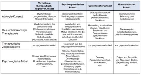 Psychotherapie Integration Wirkung Und Grenzen Flashcards Quizlet