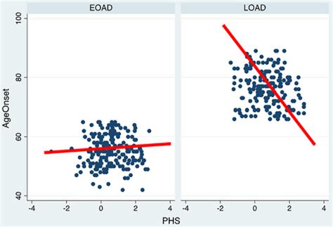 Earlyonset Alzheimer S Disease Explained By Polygenic Risk Of Late