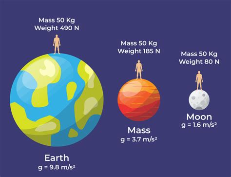 What Is Mass And Weight Definition Differences Examples And Faqs