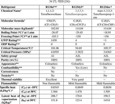 Thermodynamic And Environmental Characteristics Of Refrigerants R134a Download Scientific