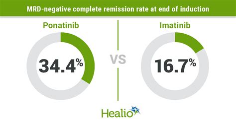 Ponatinib Regimen Improves Outcomes In Ph Acute Lymphoblastic Leukemia