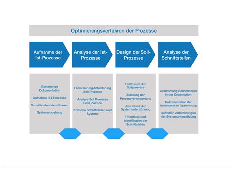 Prozess Optimierung ISP Eichenberger