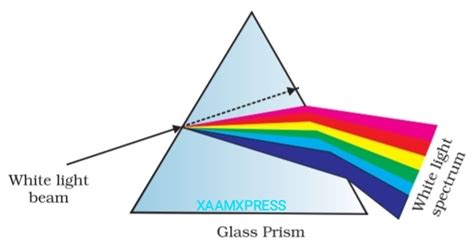 Dispersion Of Light