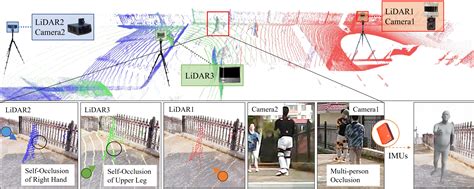 Vili Occlusion Aware D Human Mocap Dataset From Multi View Lidar And