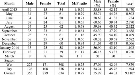 Monthly Overall Variation In Sex Ratio Female And Male E Calabaricus