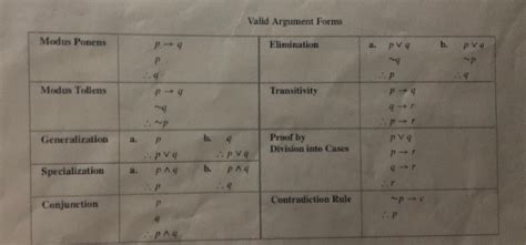 Solved Valid Argument Forms Modus Ponens Elimination Pvg B