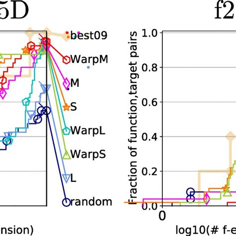 Examples Of Functions For Which Warping Is Beneficial F17 — Schaffers