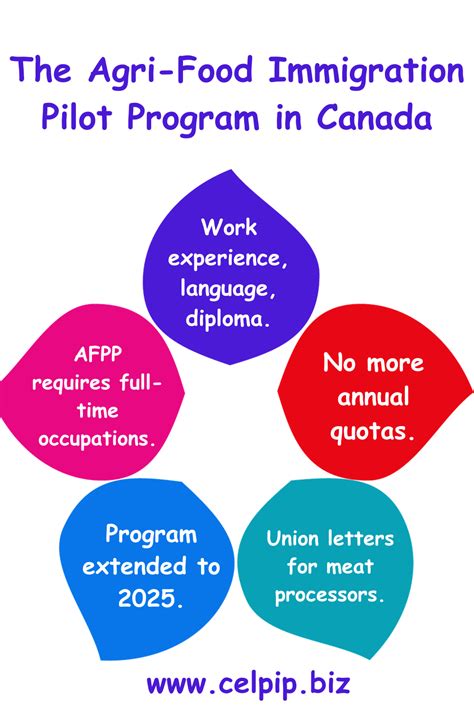 Agri Food Pilot Program For Permanent Residency Canada Artofit