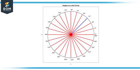 Cos 45 Degrees-Trigonometry’s Fundamental Angle and Its Significance