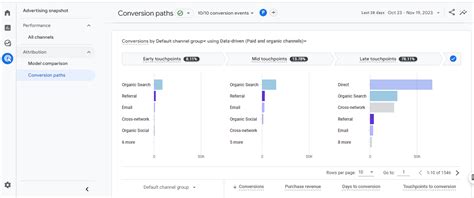 Latest GA4 Attribution Models An Ultimate Guide