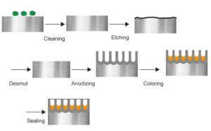 A Comprehensive Guide Of Aluminum Anodizing Parts Cnc Precision