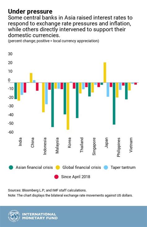 Regional Economic Outlook Asia Pacific