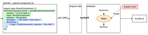 Understanding Angular Ivy Library Compilation Marginalia