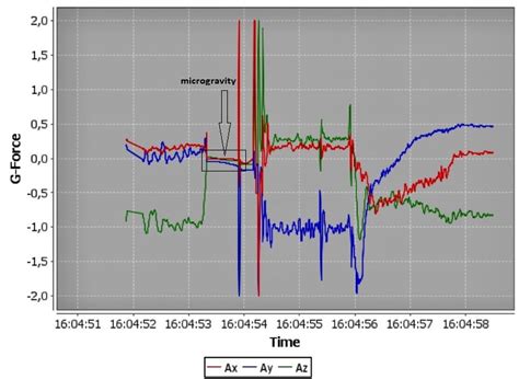 Curves Of Variation Of Accelerations Measured By The Accelerometer In