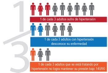 Ops Oms D A Mundial De La Salud Uno En Tres Adultos En Las Am Ricas