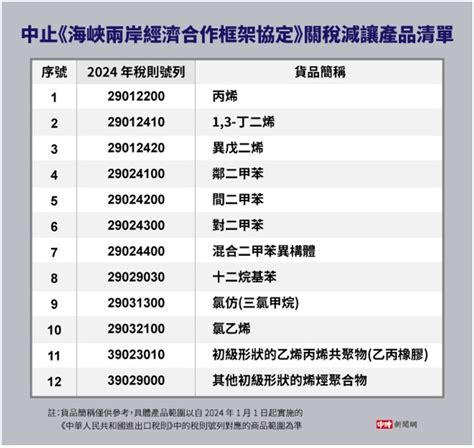 大陸宣布我違反ecfa規定！ 中止丙烯等12產品關稅減讓：元旦生效 啟傳資產管理顧問有限公司