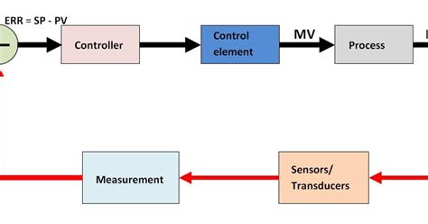 Basic Process Control Loop Block Diagram How A Process Contr