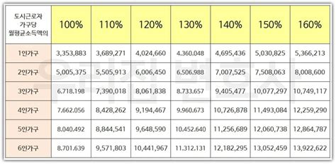 도시근로자 월평균소득 세전 세후 한 달에 얼마나 벌고 얼마나 가져갈 수 있을까요 클릭률 향상 보장