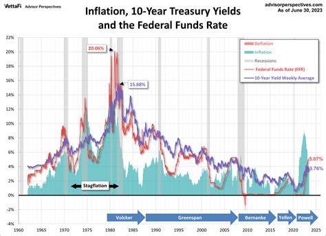 Treasury Yields A Long Term Perspective Etf Trends