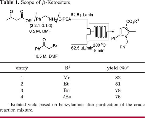 Table 1 From One Step Continuous Flow Synthesis Of Highly Substituted Pyrrole 3 Carboxylic Acid