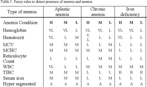 Table 1 From Anemia Diagnosis By Fuzzy Logic Using LabVIEW Semantic