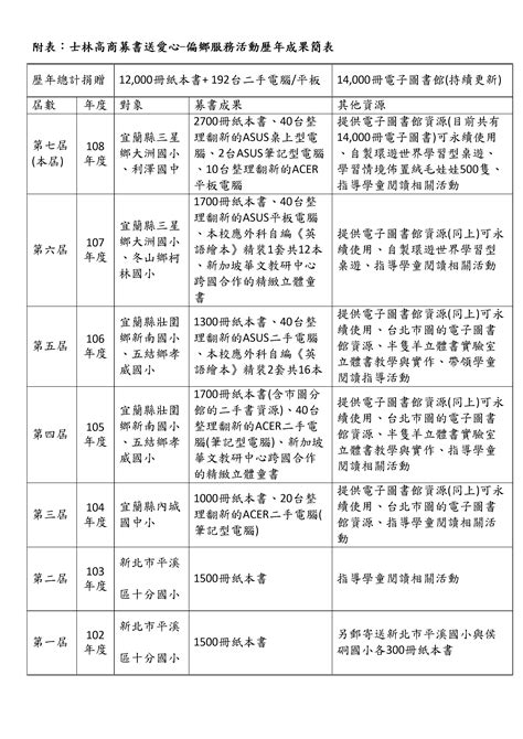 臺北市政府教育局 新聞稿 新聞稿1080308臺北市108年度士林高商偏鄉服務學習「募書送愛心」