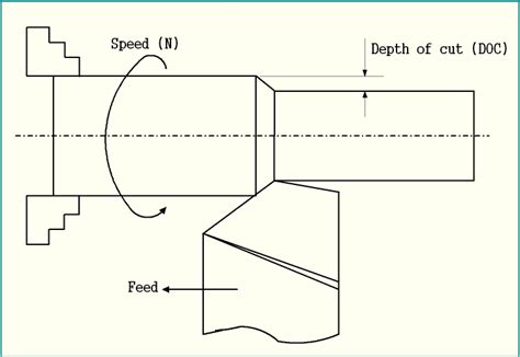 Cutting Speed And Cutting Velocity In Machining Their Relationship