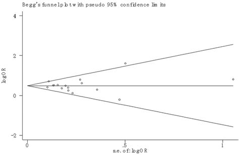 Beggs Funnel Plots To Determine Publication Bias In Homozygous