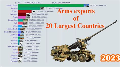 Arms Exports Of Largest Countries In The World Youtube